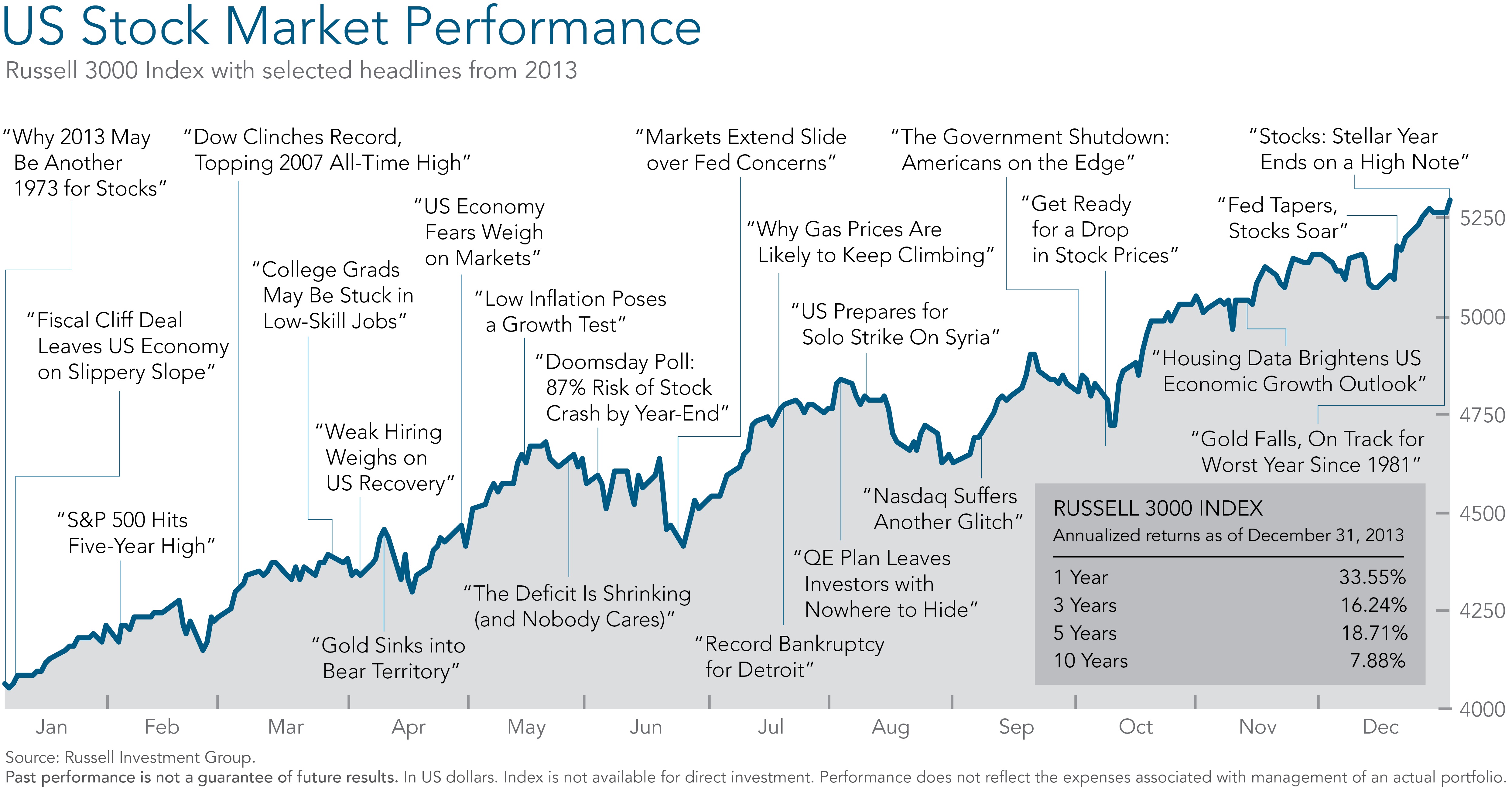 Us Stock Market Yearly Chart