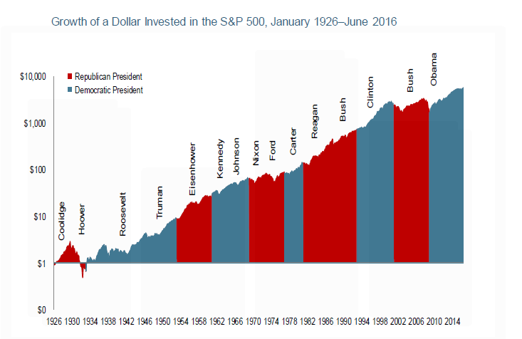 Stock Market By President Chart