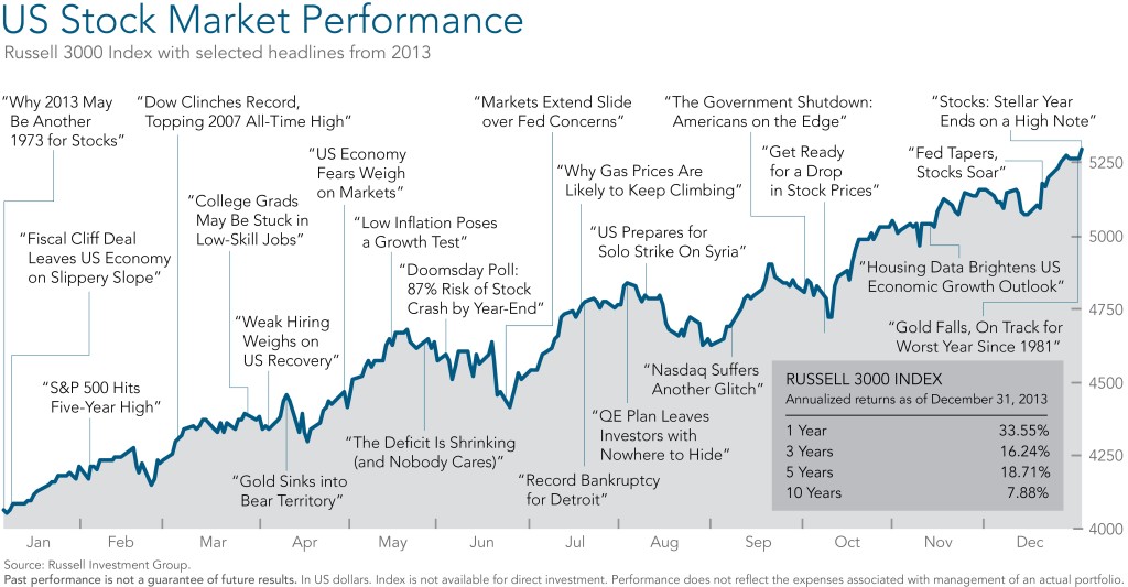 US Stock Market Events 2013 Chart