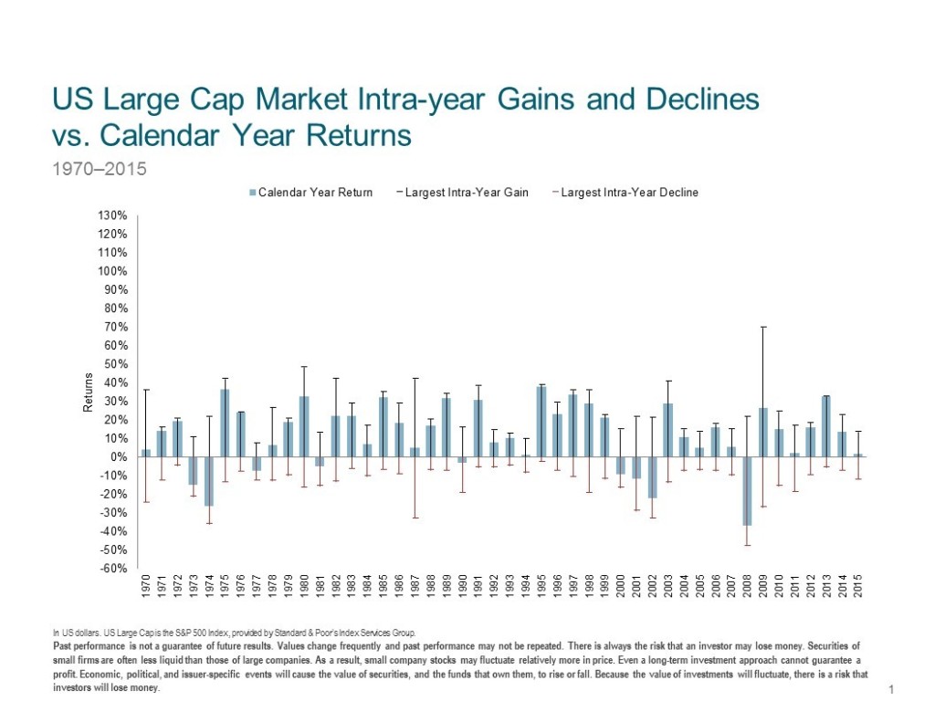 Intra Year Gains and Declines. Aug 2016