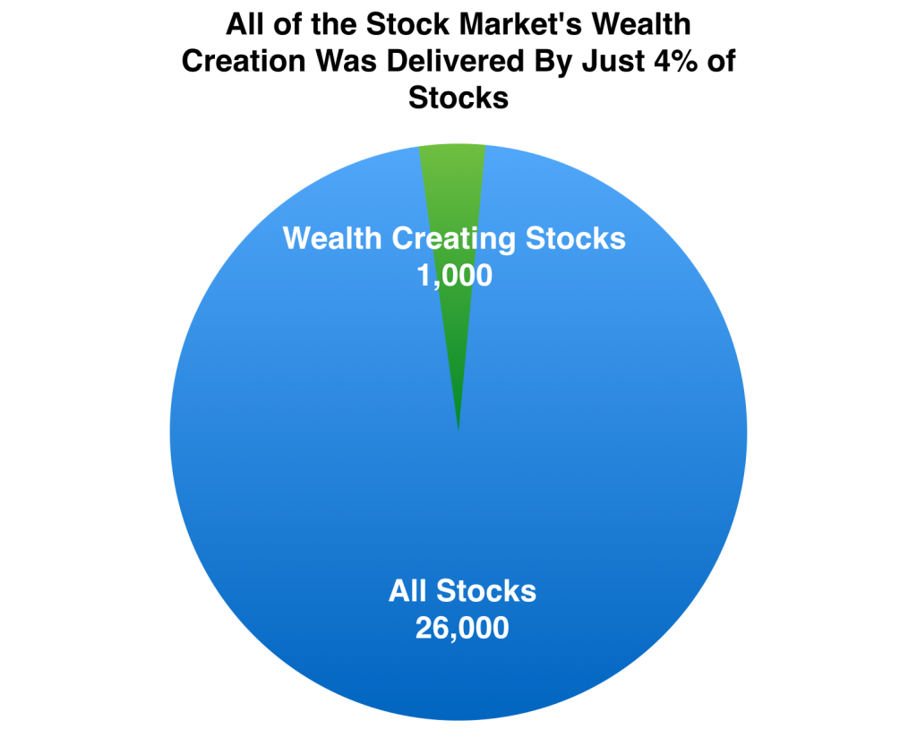 Wealth Creating Stocks