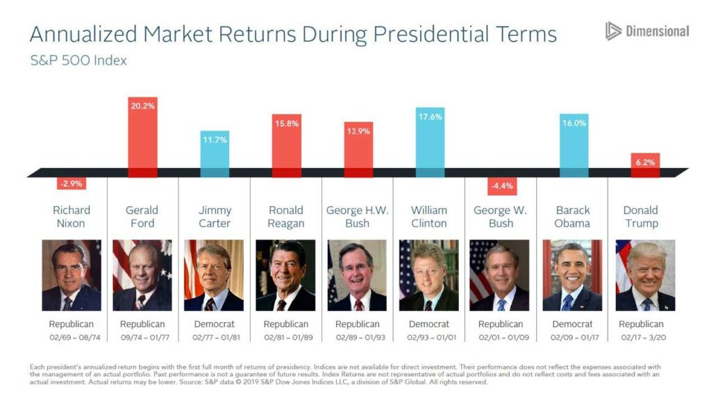 This image has an empty alt attribute; its file name is Foto-1.-Market-returns-w-presidents-1024x576.jpg